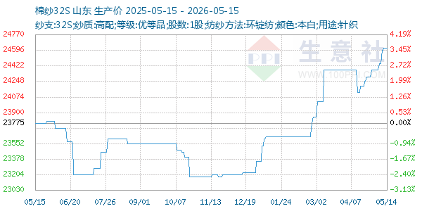 棉纱32S走势图