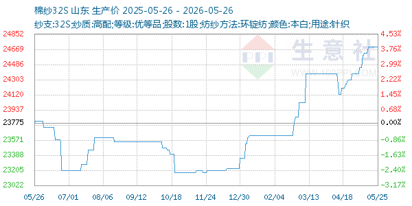棉纱32S走势图