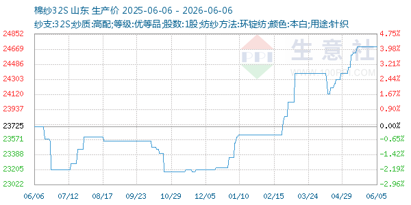 棉纱32S走势图