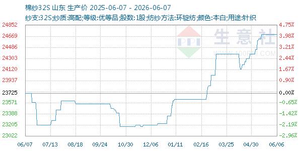 棉纱32S走势图