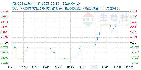 棉纱32S走势图