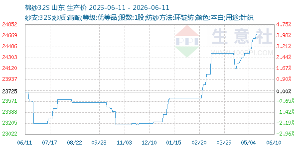 棉纱32S走势图