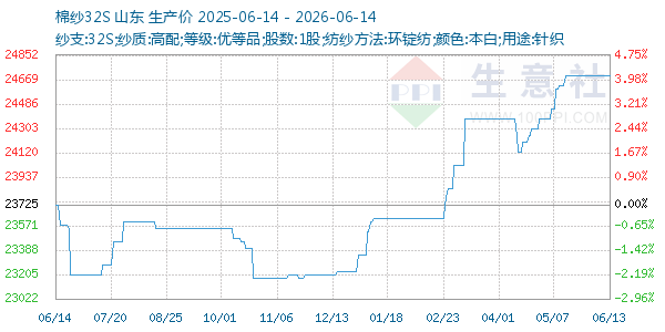 棉纱32S走势图