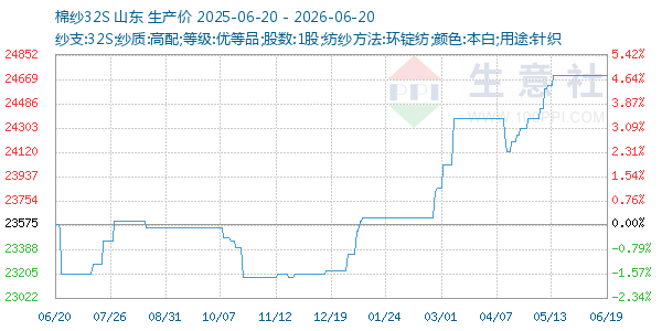 棉纱32S走势图