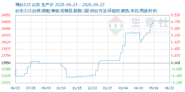 棉纱32S走势图