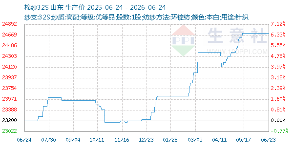 棉纱32S走势图