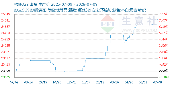 棉纱32S走势图