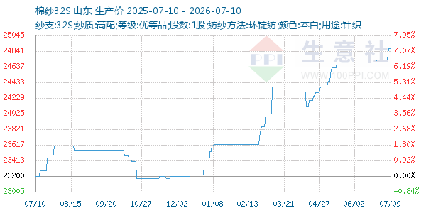 棉纱32S走势图