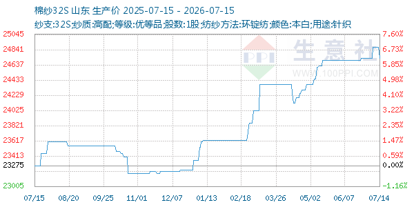 棉纱32S走势图