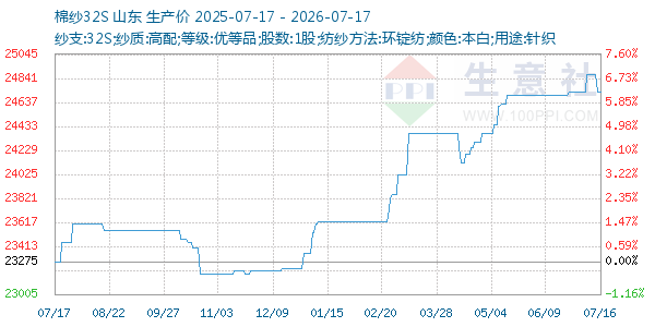 棉纱32S走势图