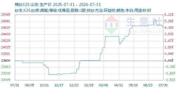 棉纱32S走势图