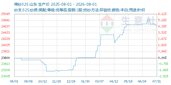 棉纱32S走势图