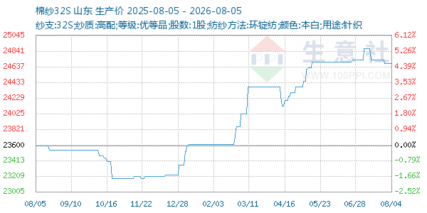 棉纱32S走势图