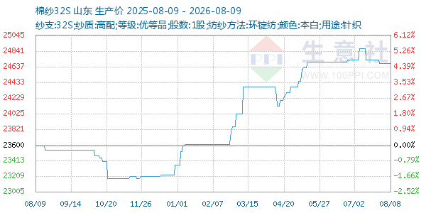 棉纱32S走势图