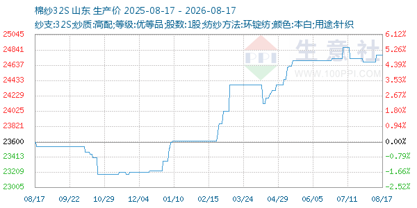 棉纱32S走势图