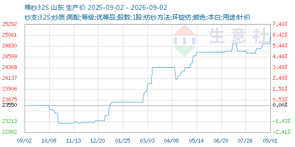 棉纱32S走势图