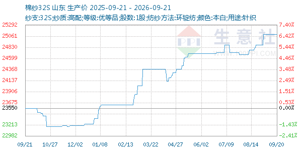 棉纱32S走势图