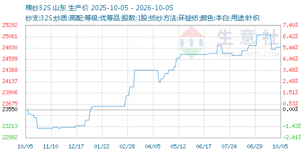 棉纱32S走势图