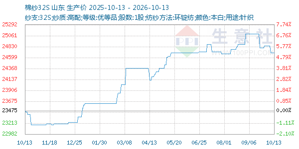 棉纱32S走势图