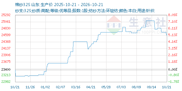 棉纱32S走势图