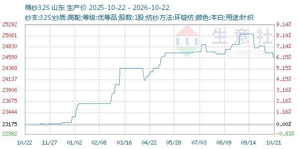 棉纱32S走势图