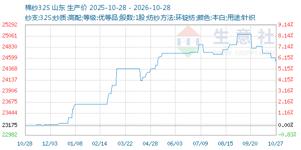 棉纱32S走势图