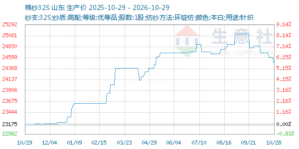 棉纱32S走势图