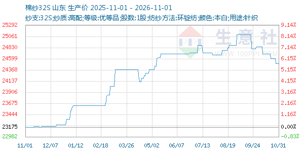 棉纱32S走势图