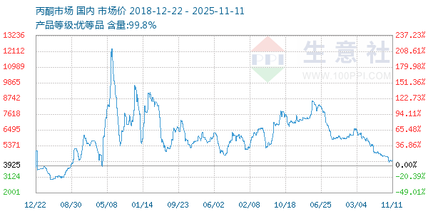 丙酮(全国)走势图