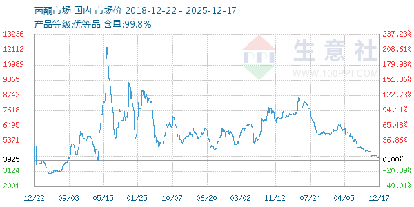丙酮(全国)走势图