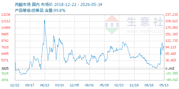 丙酮(全国)走势图