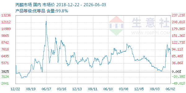 丙酮(全国)走势图