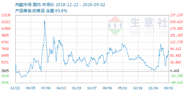 丙酮(全国)走势图