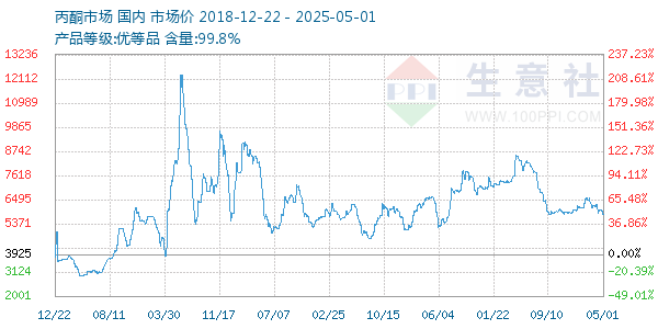丙酮(全国)走势图