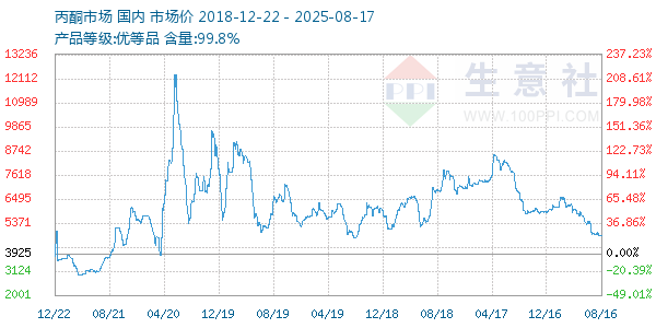丙酮(全国)走势图