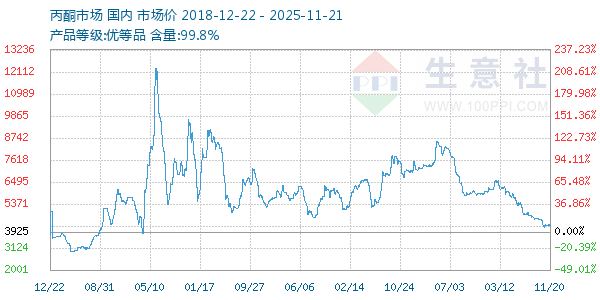 丙酮(全国)走势图