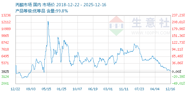 丙酮(全国)走势图