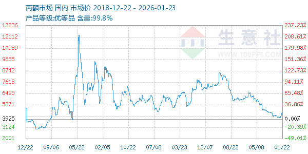 丙酮(全国)走势图