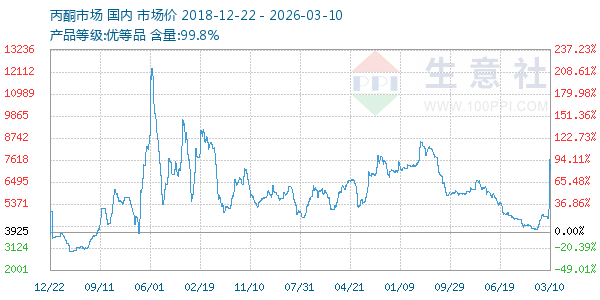 丙酮(全国)走势图