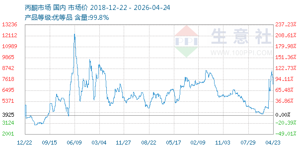 丙酮(全国)走势图
