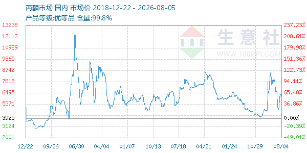 丙酮(全国)走势图