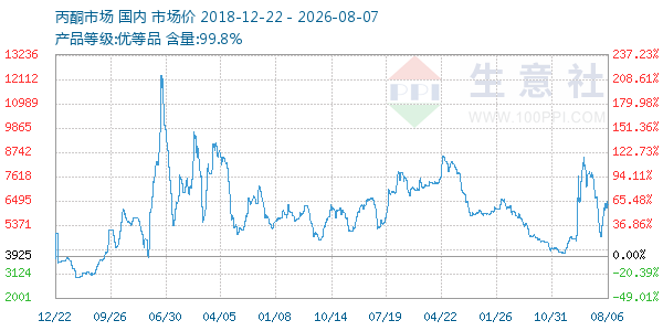 丙酮(全国)走势图