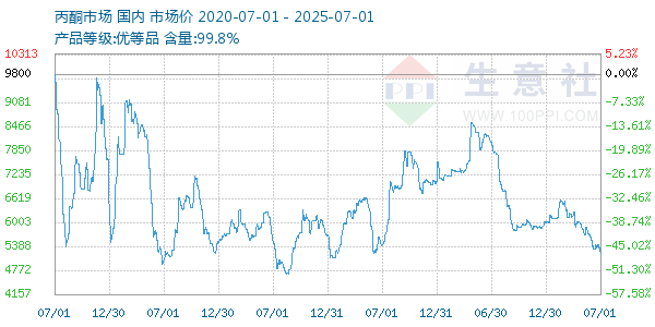 丙酮(全国)走势图