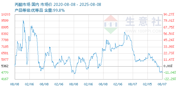 丙酮(全国)走势图