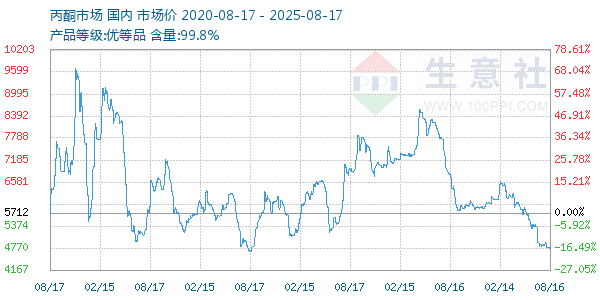 丙酮(全国)走势图