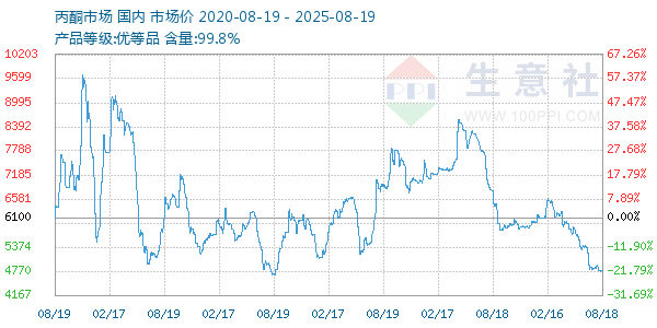 丙酮(全国)走势图