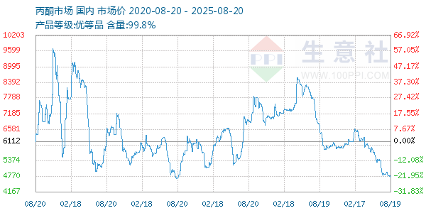 丙酮(全国)走势图