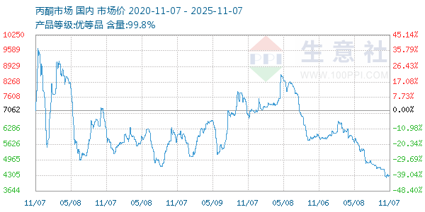 丙酮(全国)走势图