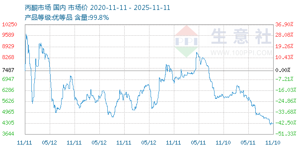 丙酮(全国)走势图