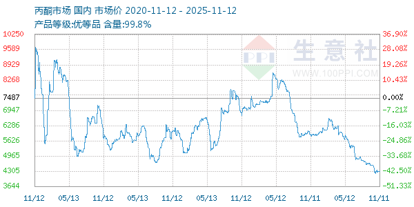 丙酮(全国)走势图